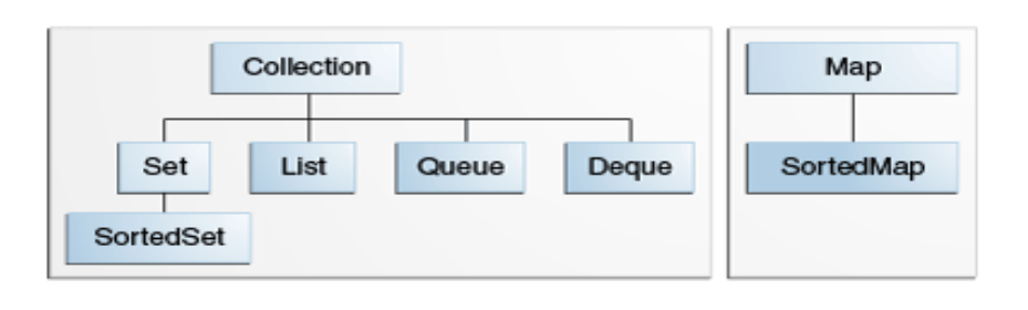 core collection interfaces screenshot